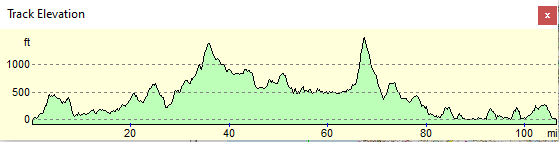 The Beast route elevation profile